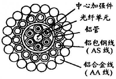 塑管层绞+铝管的缆芯结构
