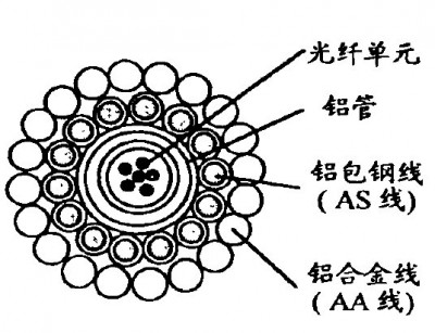 中心塑管+铝管的缆芯结构
