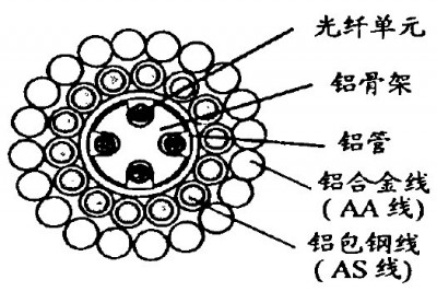 铝骨架+铝管的缆芯结构