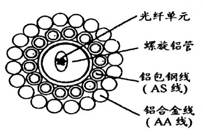 螺旋铝管的缆芯结构