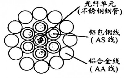 中心钢管的缆芯结构