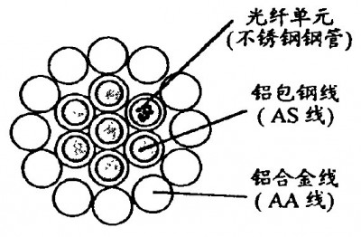 层绞钢管的缆芯结构