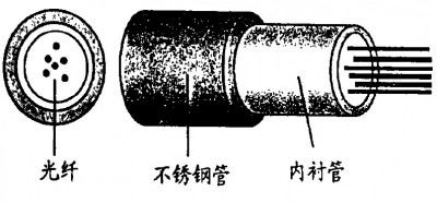 复合不锈钢管(光纤单元)结构