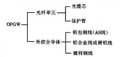 典型的OPGW结构组成