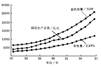电力建设发展 与国民经济发展速度的比较