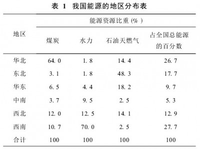 我国能源的地区分布表