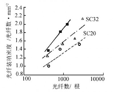 光缆的装填密度